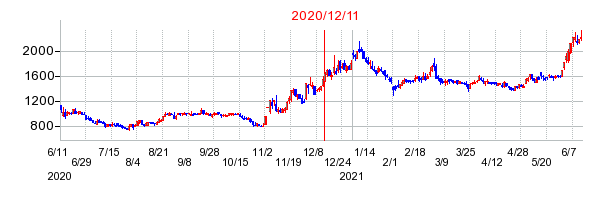 2020年12月11日 16:01前後のの株価チャート